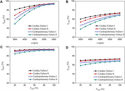 A numerical study of the hemodynamic behavior and gas transport in cardiovascular systems with severe cardiac or cardiopulmonary failure supported by venoarterial extracorporeal membrane oxygenation